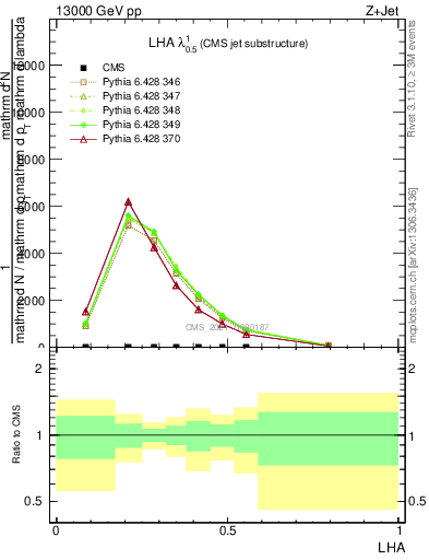 Plot of j.lha in 13000 GeV pp collisions