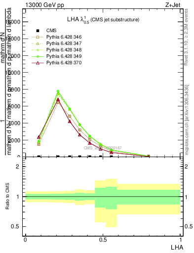 Plot of j.lha in 13000 GeV pp collisions