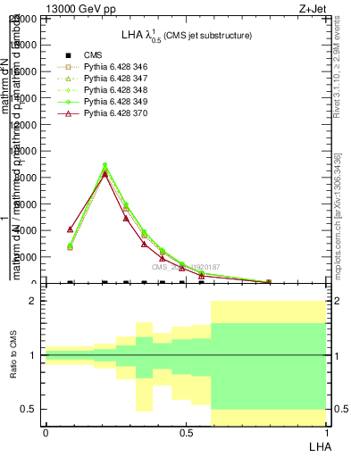 Plot of j.lha in 13000 GeV pp collisions