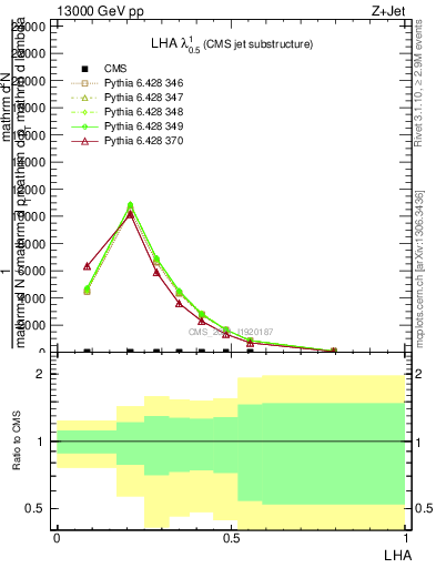 Plot of j.lha in 13000 GeV pp collisions