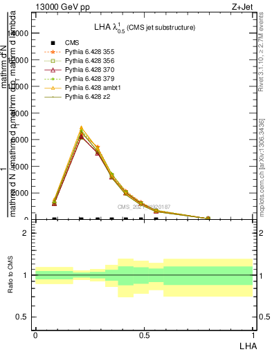 Plot of j.lha in 13000 GeV pp collisions