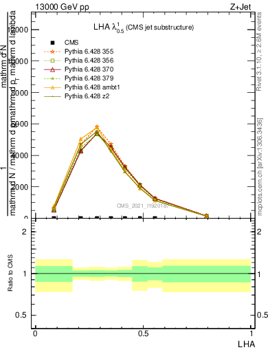 Plot of j.lha in 13000 GeV pp collisions