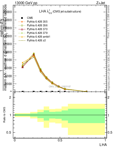 Plot of j.lha in 13000 GeV pp collisions