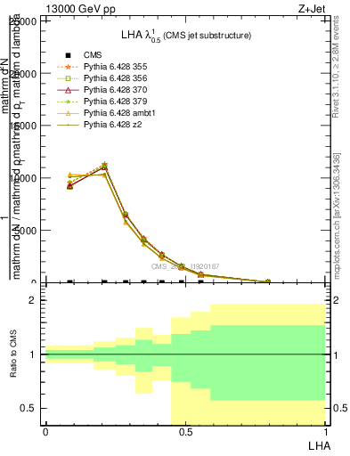 Plot of j.lha in 13000 GeV pp collisions