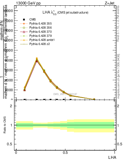 Plot of j.lha in 13000 GeV pp collisions