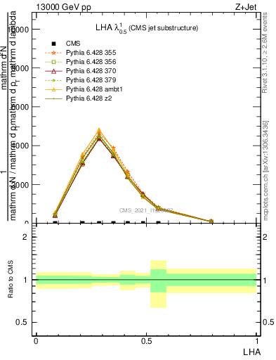 Plot of j.lha in 13000 GeV pp collisions