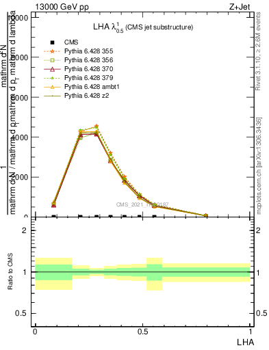 Plot of j.lha in 13000 GeV pp collisions