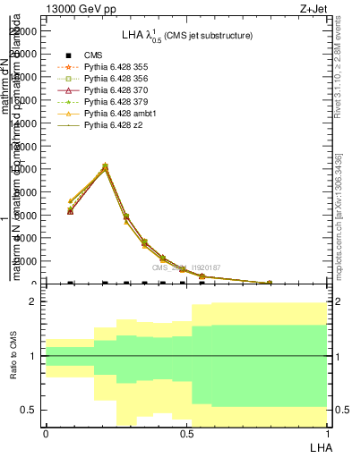 Plot of j.lha in 13000 GeV pp collisions