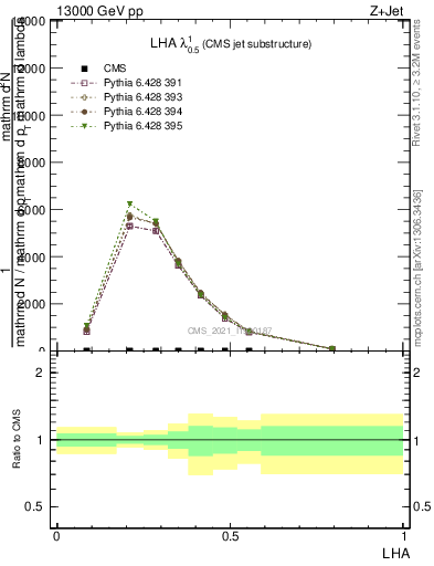 Plot of j.lha in 13000 GeV pp collisions