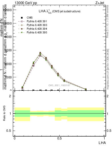 Plot of j.lha in 13000 GeV pp collisions