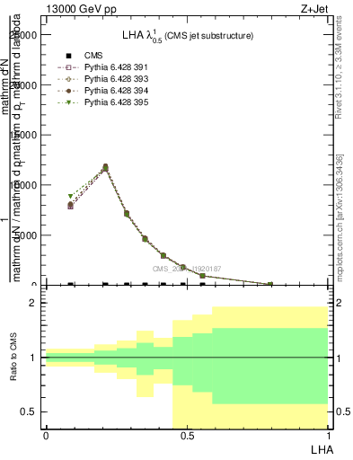 Plot of j.lha in 13000 GeV pp collisions