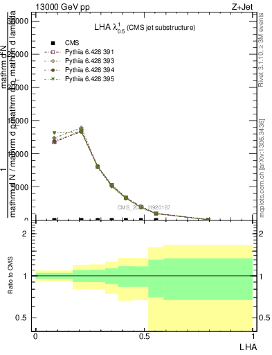 Plot of j.lha in 13000 GeV pp collisions