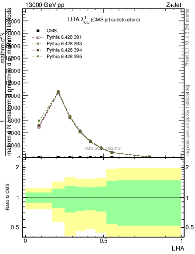 Plot of j.lha in 13000 GeV pp collisions