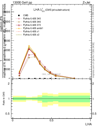 Plot of j.lha in 13000 GeV pp collisions