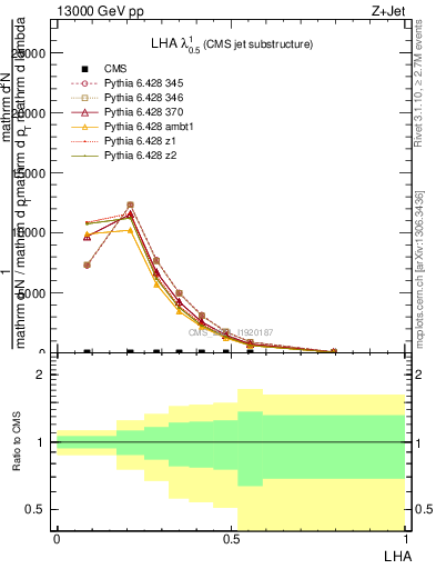 Plot of j.lha in 13000 GeV pp collisions