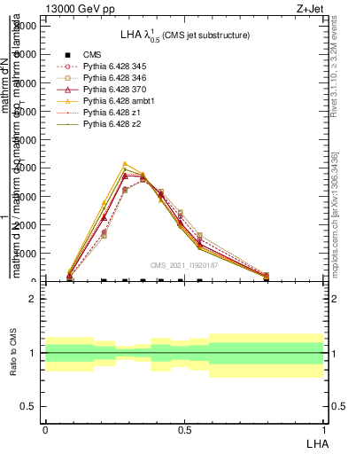 Plot of j.lha in 13000 GeV pp collisions