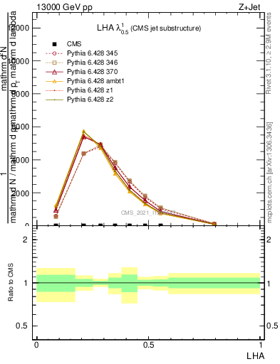 Plot of j.lha in 13000 GeV pp collisions