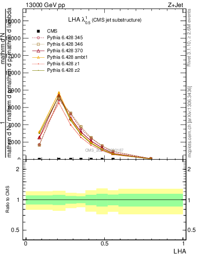 Plot of j.lha in 13000 GeV pp collisions