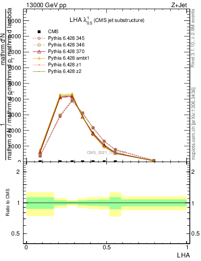 Plot of j.lha in 13000 GeV pp collisions