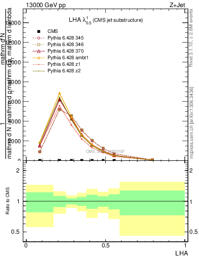 Plot of j.lha in 13000 GeV pp collisions