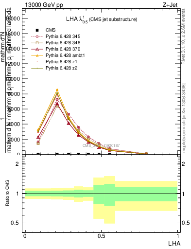 Plot of j.lha in 13000 GeV pp collisions