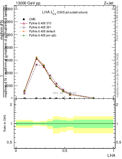 Plot of j.lha in 13000 GeV pp collisions