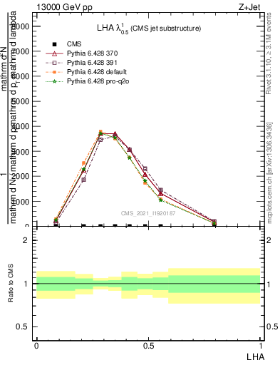 Plot of j.lha in 13000 GeV pp collisions