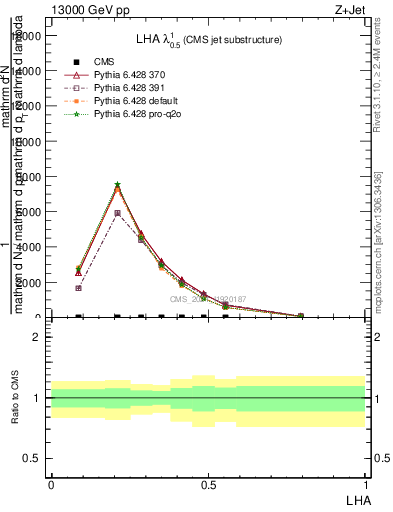 Plot of j.lha in 13000 GeV pp collisions