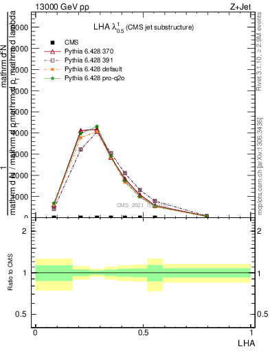 Plot of j.lha in 13000 GeV pp collisions