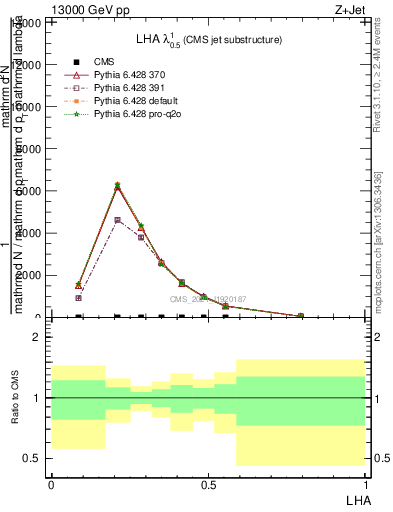 Plot of j.lha in 13000 GeV pp collisions