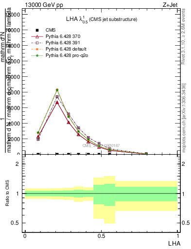 Plot of j.lha in 13000 GeV pp collisions