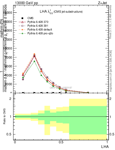 Plot of j.lha in 13000 GeV pp collisions