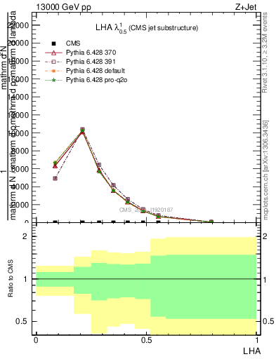 Plot of j.lha in 13000 GeV pp collisions