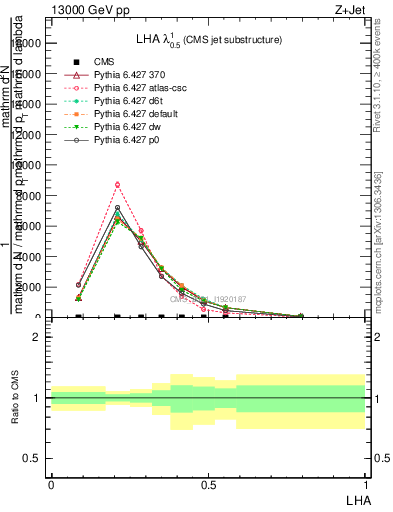 Plot of j.lha in 13000 GeV pp collisions