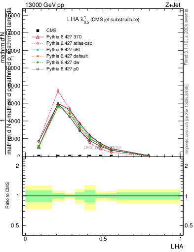 Plot of j.lha in 13000 GeV pp collisions