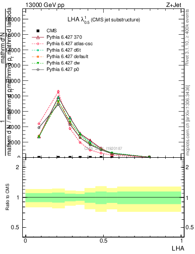 Plot of j.lha in 13000 GeV pp collisions