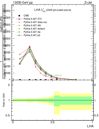 Plot of j.lha in 13000 GeV pp collisions