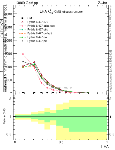 Plot of j.lha in 13000 GeV pp collisions