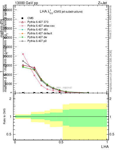 Plot of j.lha in 13000 GeV pp collisions