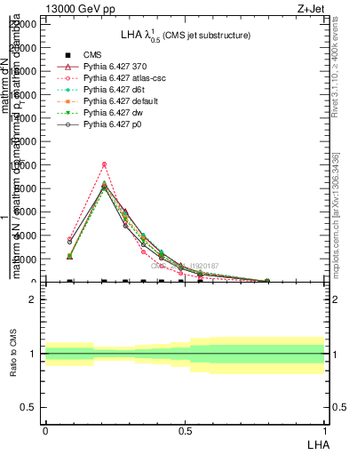 Plot of j.lha in 13000 GeV pp collisions