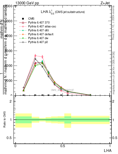 Plot of j.lha in 13000 GeV pp collisions