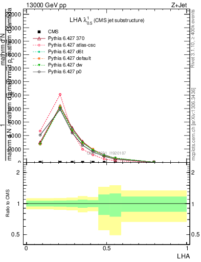 Plot of j.lha in 13000 GeV pp collisions