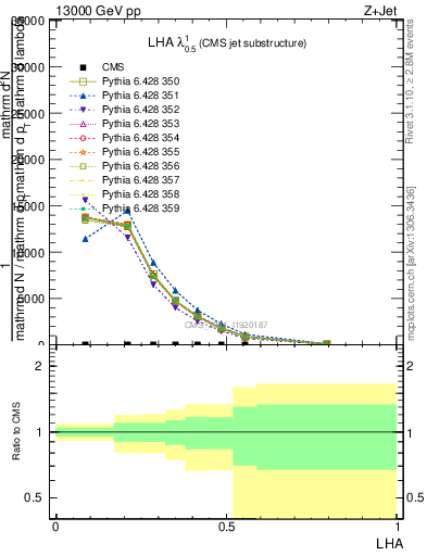 Plot of j.lha in 13000 GeV pp collisions