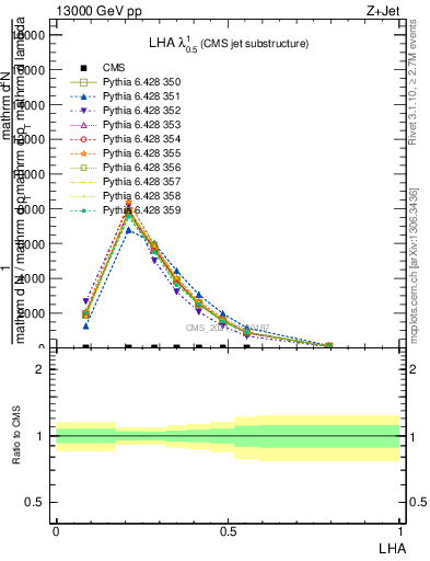 Plot of j.lha in 13000 GeV pp collisions