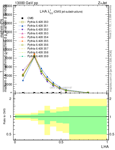 Plot of j.lha in 13000 GeV pp collisions