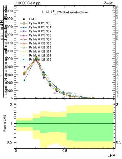 Plot of j.lha in 13000 GeV pp collisions