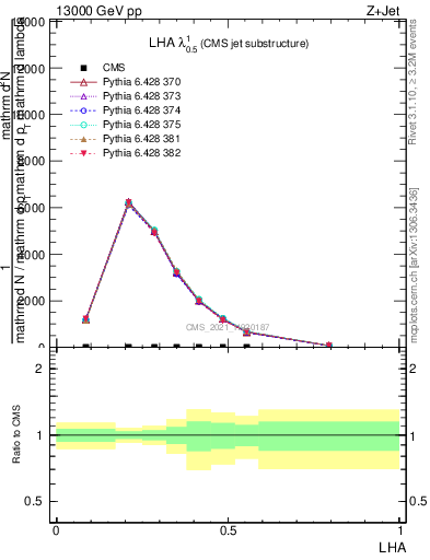 Plot of j.lha in 13000 GeV pp collisions