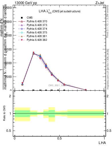 Plot of j.lha in 13000 GeV pp collisions