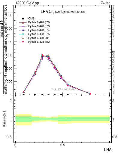 Plot of j.lha in 13000 GeV pp collisions