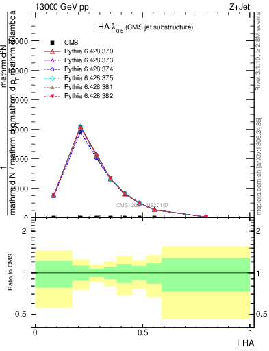 Plot of j.lha in 13000 GeV pp collisions